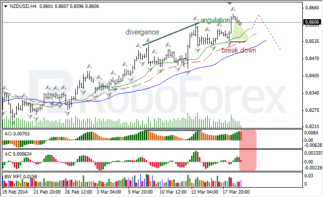 Анализ индикаторов Б. Вильямса для USD/CAD и NZD/USD на 19.03.2014 