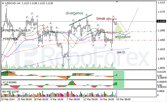 Анализ индикаторов Б. Вильямса для USD/CAD и NZD/USD на 19.03.2014 