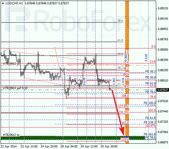 Анализ по Фибоначчи для USD/CHF Доллар франк на 1 мая 2014