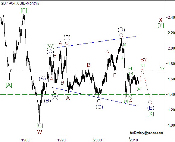 Волновой анализ пары GBP/USD на октябрь 2012