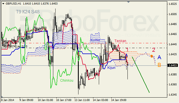 Анализ индикатора Ишимоку для GBP/USD на 15.01.2014