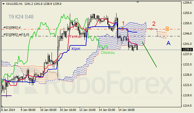 Анализ индикатора Ишимоку для GOLD на 15.01.2014