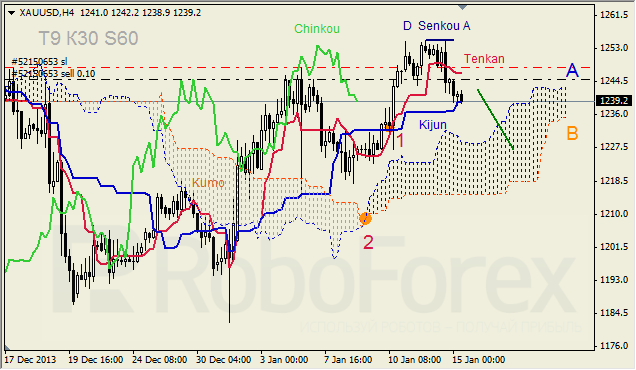 Анализ индикатора Ишимоку для GOLD на 15.01.2014