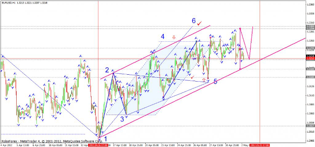 Технический анализ EUR/USD на 03.05.2012