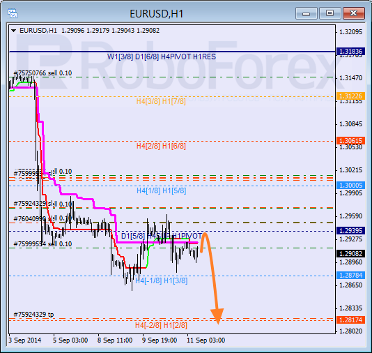 Анализ уровней Мюррея для EUR USD Евро к Доллару США на 11 сентября 2014