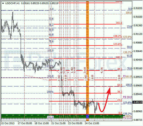 Анализ по Фибоначчи для USD/CHF на 25 октября 2013