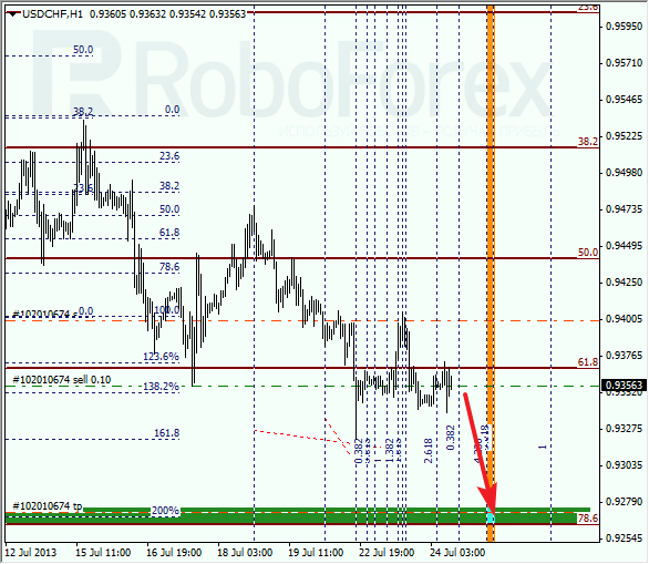 Анализ по Фибоначчи для USD/CHF на 24 июля 2013