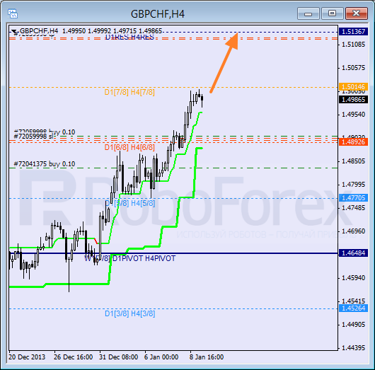 Анализ уровней Мюррея для пары GBP CHF Фунт к Швейцарскому франку на 9 января 2014