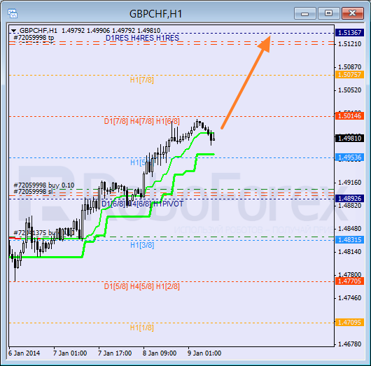 Анализ уровней Мюррея для пары GBP CHF Фунт к Швейцарскому франку на 9 января 2014