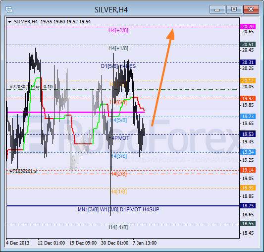 Анализ уровней Мюррея для SILVER Серебро на 9 января 2014