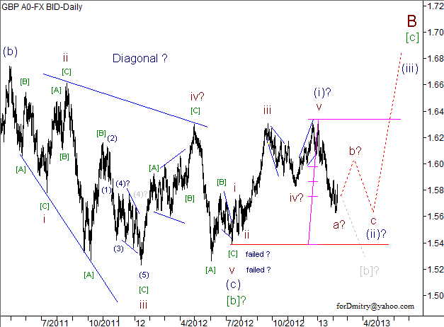 Волновой анализ пары GBP/USD на 11.02.2013