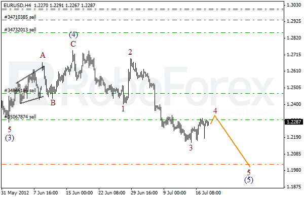 Волновой анализ пары EUR USD Евро Доллар на 18 июля 2012