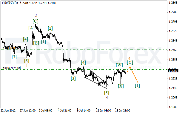 Волновой анализ пары EUR USD Евро Доллар на 18 июля 2012