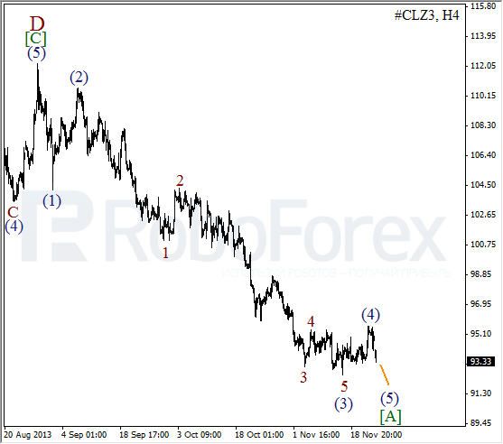 Волновой анализ фьючерса Crude Oil Нефть на 25 ноября 2013