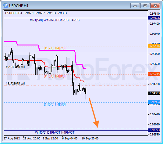 Анализ уровней Мюррея для пары USD CHF Швейцарский франк на 11 сентября 2012