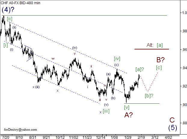 Волновой анализ пары USD/CHF на 22.02.2013