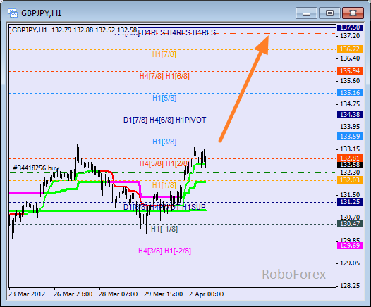 Анализ уровней Мюррея для пары GBP JPY  Фунт к Японской йене на 02 апреля 2012