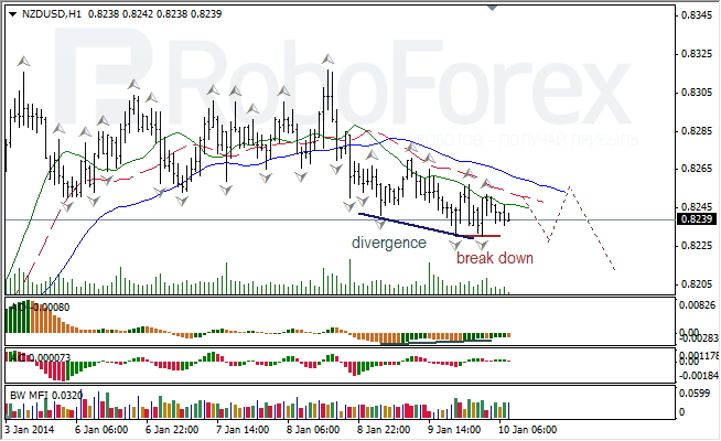 Анализ индикаторов Б. Вильямса для NZD/USD на 10.01.2014