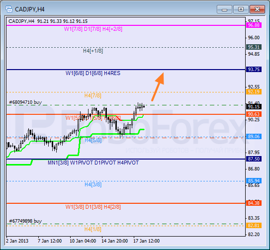 Анализ уровней Мюррея для пары CAD JPY  Канадский доллар к Иене на 18 января 2013