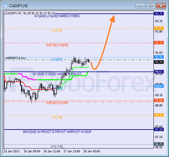 Анализ уровней Мюррея для пары CAD JPY  Канадский доллар к Иене на 18 января 2013