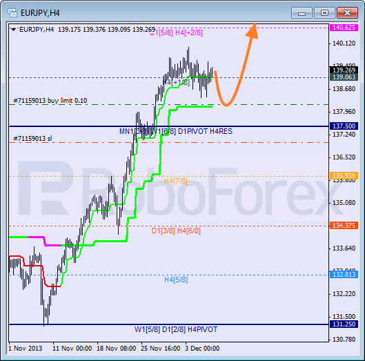 Анализ уровней Мюррея для пары EUR JPY Евро к Японской иене на 6 декабря 2013