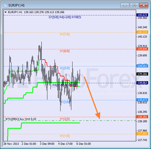 Анализ уровней Мюррея для пары EUR JPY Евро к Японской иене на 6 декабря 2013