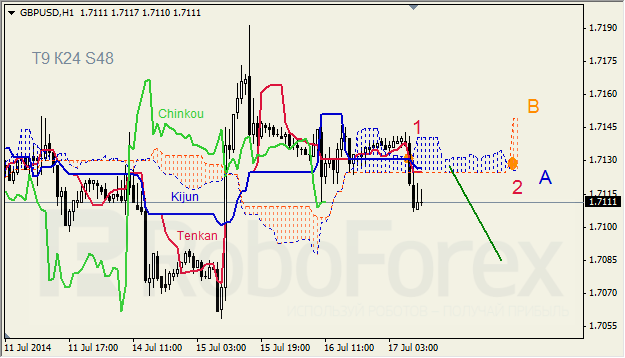 Анализ индикатора Ишимоку для GBP/USD и GOLD на 17.07.2014