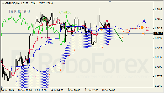 Анализ индикатора Ишимоку для GBP/USD и GOLD на 17.07.2014