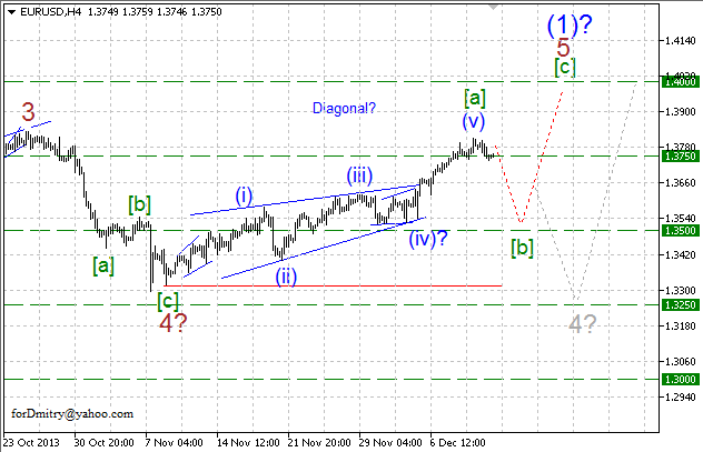 Волновой анализ EUR/USD, GBP/USD, USD/CHF и USD/JPY на 13.12.2013