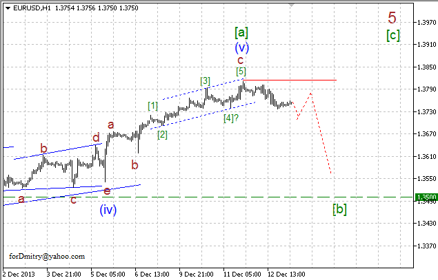 Волновой анализ EUR/USD, GBP/USD, USD/CHF и USD/JPY на 13.12.2013