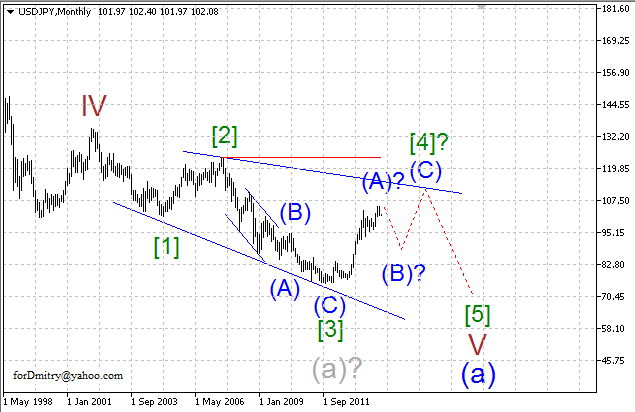 Волновой анализ EUR/USD, GBP/USD, USD/CHF и USD/JPY на февраль 2014 года