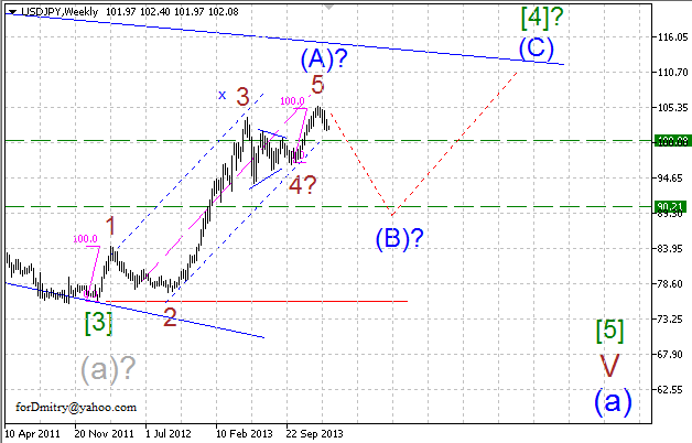 Волновой анализ EUR/USD, GBP/USD, USD/CHF и USD/JPY на февраль 2014 года