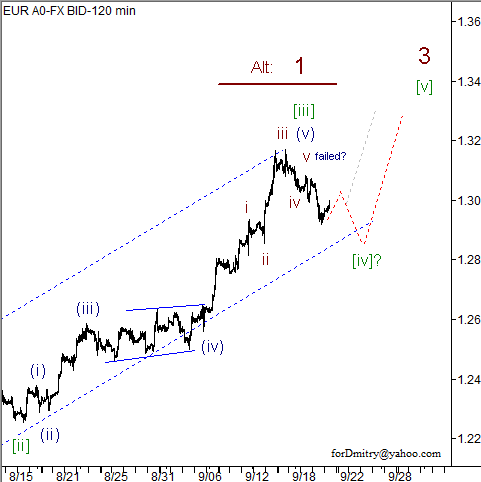 Волновой анализ пары EUR/USD на 21.09.2012