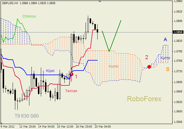 Анализ индикатора Ишимоку для пары  GBP USD  Фунт - доллар на 20 марта 2012