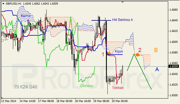 Анализ индикатора Ишимоку для GBP/USD и GOLD на 20.03.2014