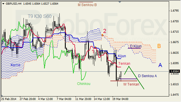 Анализ индикатора Ишимоку для GBP/USD и GOLD на 20.03.2014