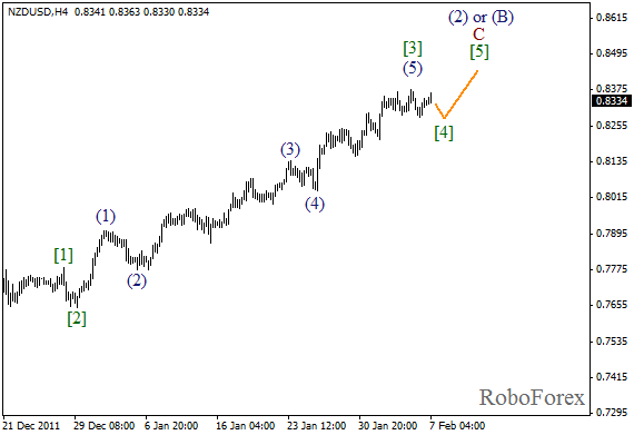 Волновой анализ пары NZD USD Новозеландский Доллар на 7 февраля 2012