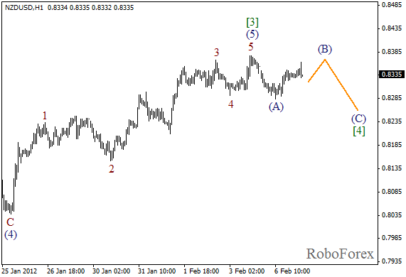 Волновой анализ пары NZD USD Новозеландский Доллар на 7 февраля 2012