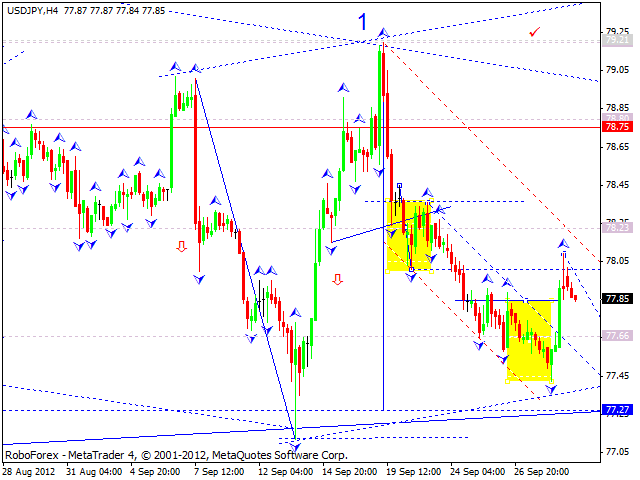 Технический анализ на 01.10.2012 EUR/USD, GBP/USD, USD/JPY, USD/CHF, AUD/USD, GOLD