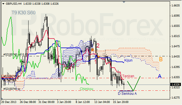 Анализ индикатора Ишимоку для GBP/USD на 17.01.2014