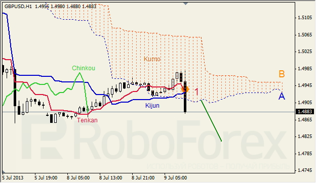 Анализ индикатора Ишимоку для GBP/USD на 09.07.2013