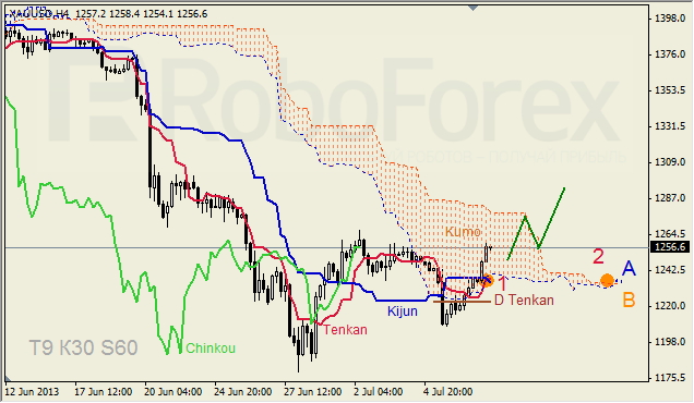 Анализ индикатора Ишимоку для GOLD на 09.07.2013