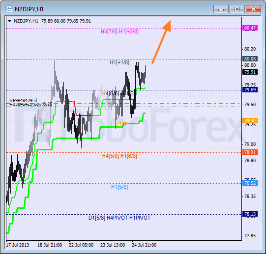 Анализ уровней Мюррея для пары NZD JPY Новозеландский доллар к Иене на 25 июля 2013