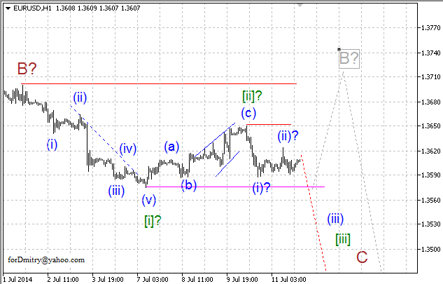 Волновой анализ EUR/USD, GBP/USD, USD/CHF и USD/JPY на 14.07.2014