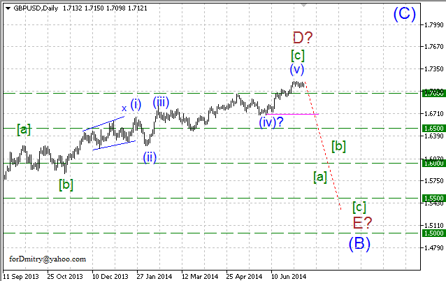 Волновой анализ EUR/USD, GBP/USD, USD/CHF и USD/JPY на 14.07.2014