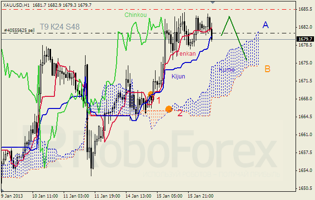 Анализ индикатора Ишимоку для  GOLD Золото на 16 января 2013