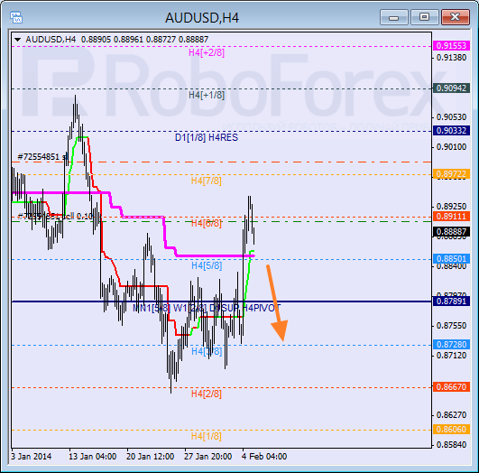 Анализ уровней Мюррея для пары AUD USD Австралийский доллар на 5 февраля 2014