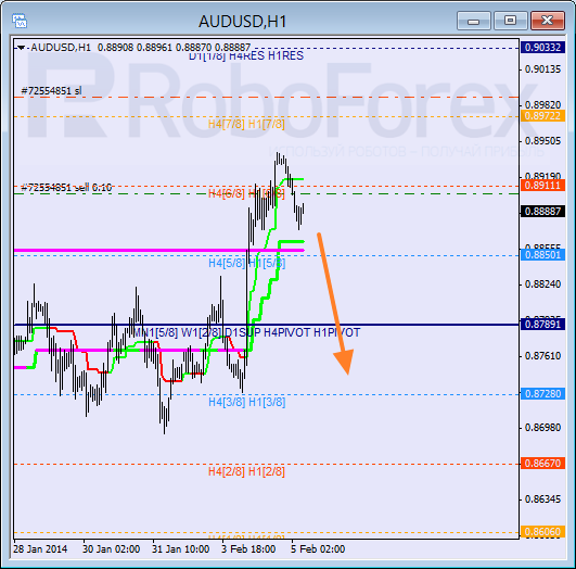 Анализ уровней Мюррея для пары AUD USD Австралийский доллар на 5 февраля 2014