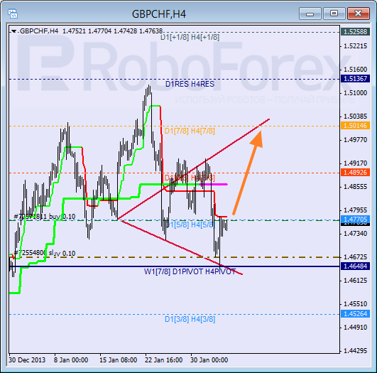 Анализ уровней Мюррея для пары GBP CHF Фунт к Швейцарскому франку на 5 февраля 2014