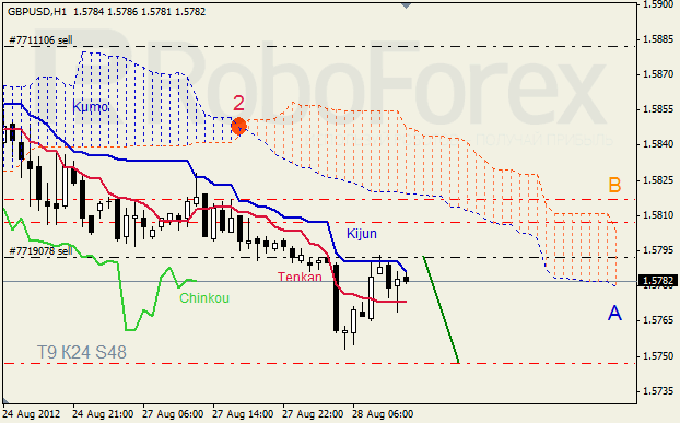 Анализ индикатора Ишимоку для пары GBP USD Фунт - доллар на 28 августа 2012